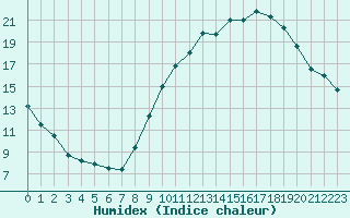 Courbe de l'humidex pour Gap-Sud (05)