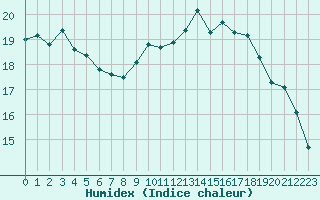 Courbe de l'humidex pour Anvers (Be)