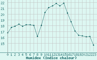 Courbe de l'humidex pour Gourdon (46)