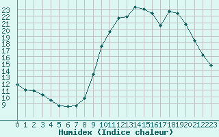 Courbe de l'humidex pour Bussy (60)