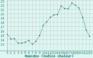 Courbe de l'humidex pour Brive-Souillac (19)