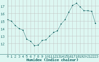 Courbe de l'humidex pour Cap Gris-Nez (62)