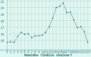 Courbe de l'humidex pour Les Herbiers (85)