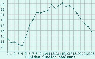 Courbe de l'humidex pour Chieming