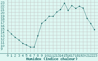 Courbe de l'humidex pour Treize-Vents (85)