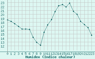 Courbe de l'humidex pour Montroy (17)