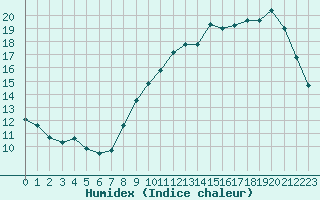 Courbe de l'humidex pour Saint-Bonnet-de-Bellac (87)