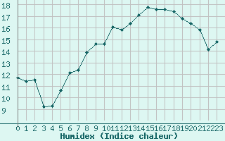 Courbe de l'humidex pour Humain (Be)