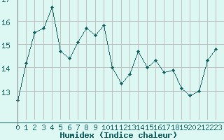 Courbe de l'humidex pour Cap Pertusato (2A)