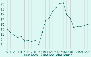 Courbe de l'humidex pour Landivisiau (29)