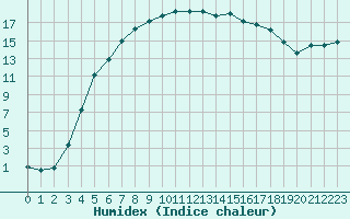 Courbe de l'humidex pour Jogeva