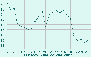 Courbe de l'humidex pour Naven