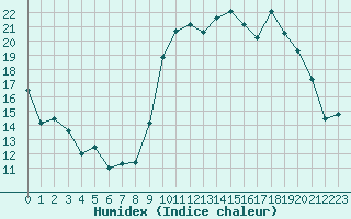 Courbe de l'humidex pour Auch (32)