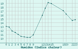 Courbe de l'humidex pour Besson - Chassignolles (03)