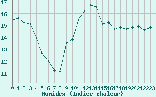 Courbe de l'humidex pour Romorantin (41)