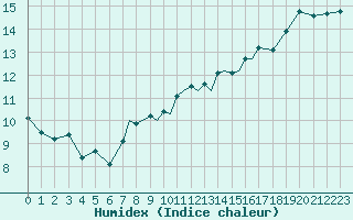 Courbe de l'humidex pour Scilly - Saint Mary's (UK)