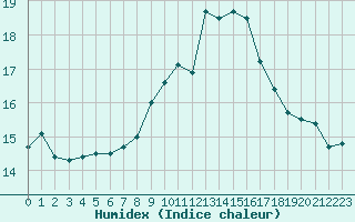 Courbe de l'humidex pour Cap Cpet (83)