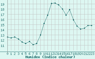 Courbe de l'humidex pour Sausseuzemare-en-Caux (76)