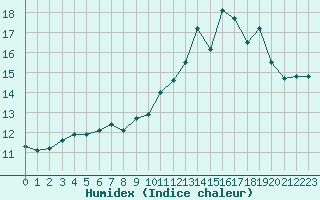 Courbe de l'humidex pour Saint-Nazaire-d'Aude (11)