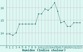 Courbe de l'humidex pour Lorient (56)