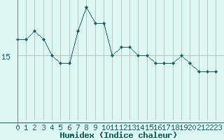 Courbe de l'humidex pour la bouée 62157