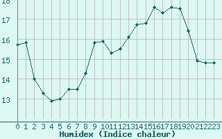 Courbe de l'humidex pour Korsnas Bredskaret