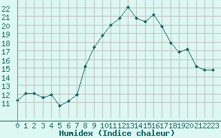 Courbe de l'humidex pour Reimlingen