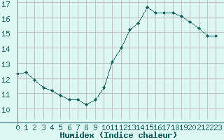 Courbe de l'humidex pour Rochegude (26)