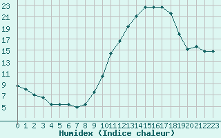 Courbe de l'humidex pour Pomrols (34)