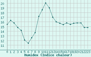 Courbe de l'humidex pour Chartres (28)