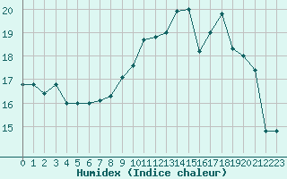 Courbe de l'humidex pour Saint-Nazaire (44)