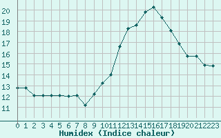 Courbe de l'humidex pour Saint-Sorlin-en-Valloire (26)