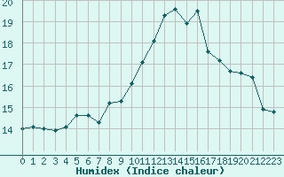 Courbe de l'humidex pour Ile Rousse (2B)