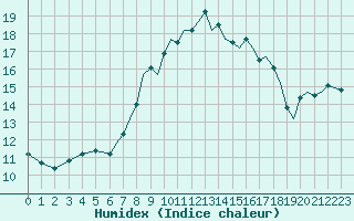 Courbe de l'humidex pour Bournemouth (UK)