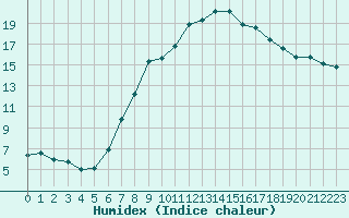 Courbe de l'humidex pour Retie (Be)