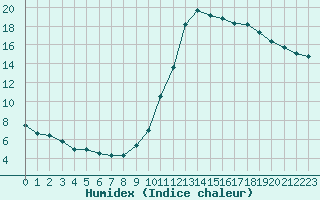 Courbe de l'humidex pour Forceville (80)