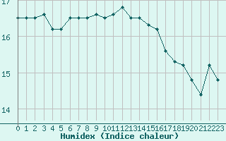 Courbe de l'humidex pour Nostang (56)