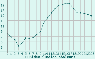 Courbe de l'humidex pour Yecla