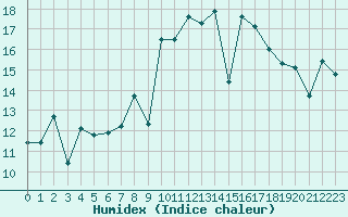 Courbe de l'humidex pour Bares