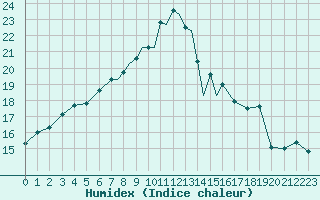 Courbe de l'humidex pour Casement Aerodrome