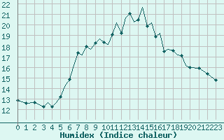 Courbe de l'humidex pour Guernesey (UK)