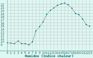 Courbe de l'humidex pour Jerez de Los Caballeros