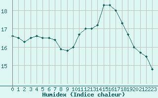 Courbe de l'humidex pour Metz-Nancy-Lorraine (57)