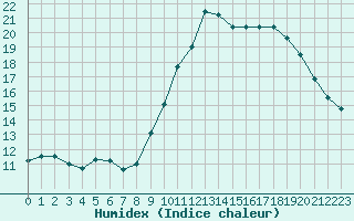 Courbe de l'humidex pour Lanvoc (29)