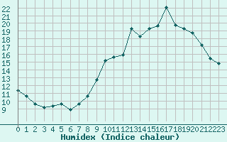 Courbe de l'humidex pour Sgur-le-Chteau (19)