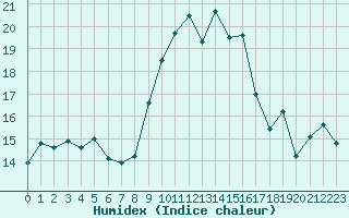 Courbe de l'humidex pour Ile de Groix (56)