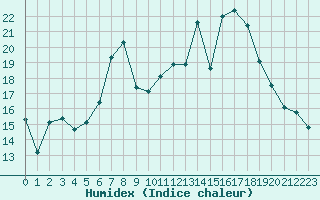 Courbe de l'humidex pour Muret (31)