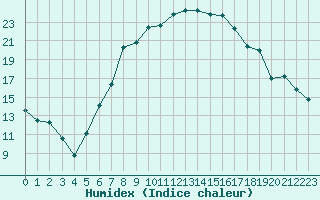 Courbe de l'humidex pour Hirsova