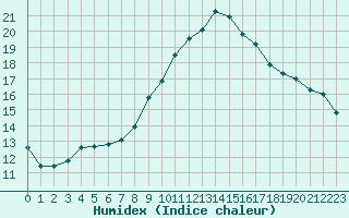 Courbe de l'humidex pour Wiesenburg