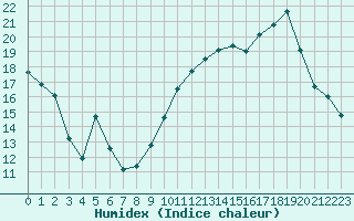 Courbe de l'humidex pour Aniane (34)